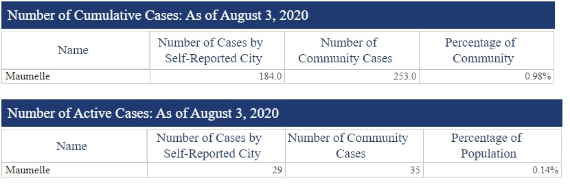 Covid-19 August 7, 2020 update